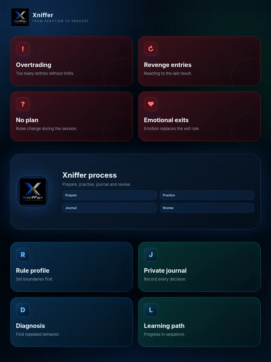 How Xniffer converts emotional paper-trading decisions into rules, journaling, review and controlled progression