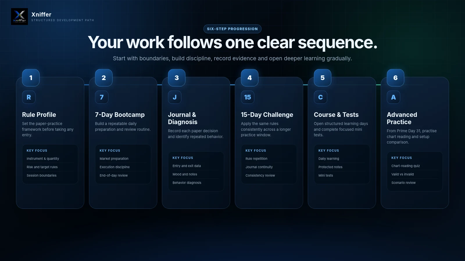 Six-step Xniffer development path from Rule Profile and Bootcamp to course days and Advanced Practice